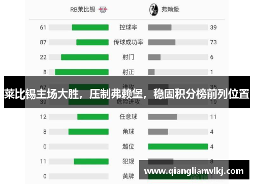莱比锡主场大胜，压制弗赖堡，稳固积分榜前列位置